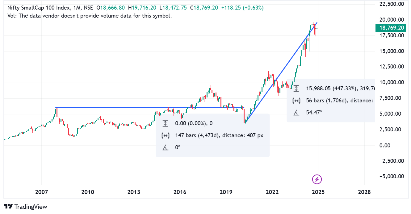 Nifty SMall cap index historical analysis investt
