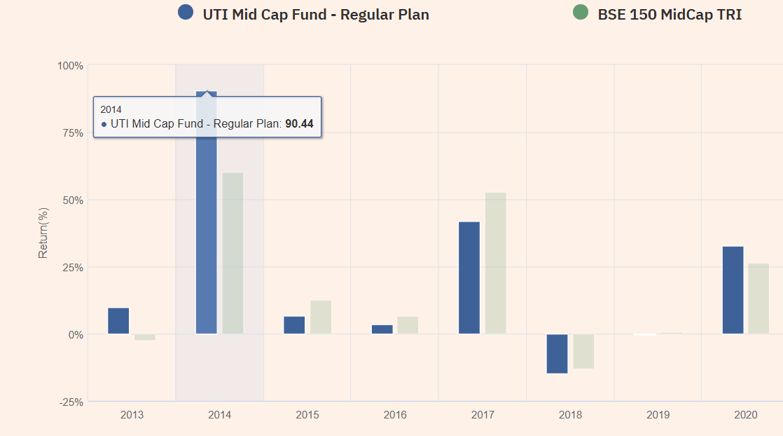 UTI mid cap