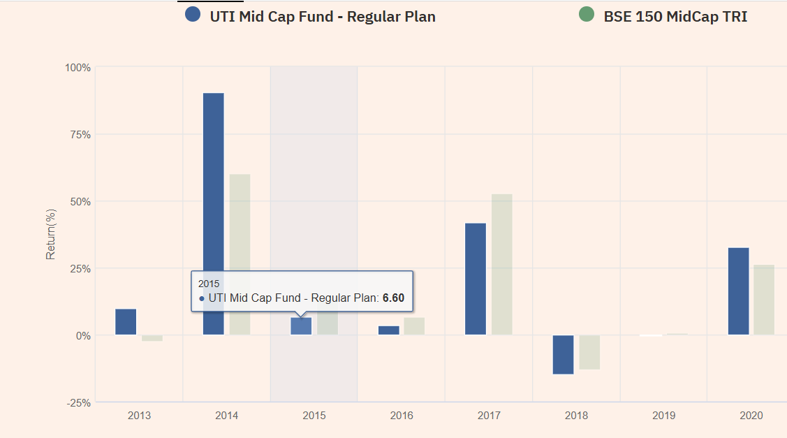 UTI MID CAP