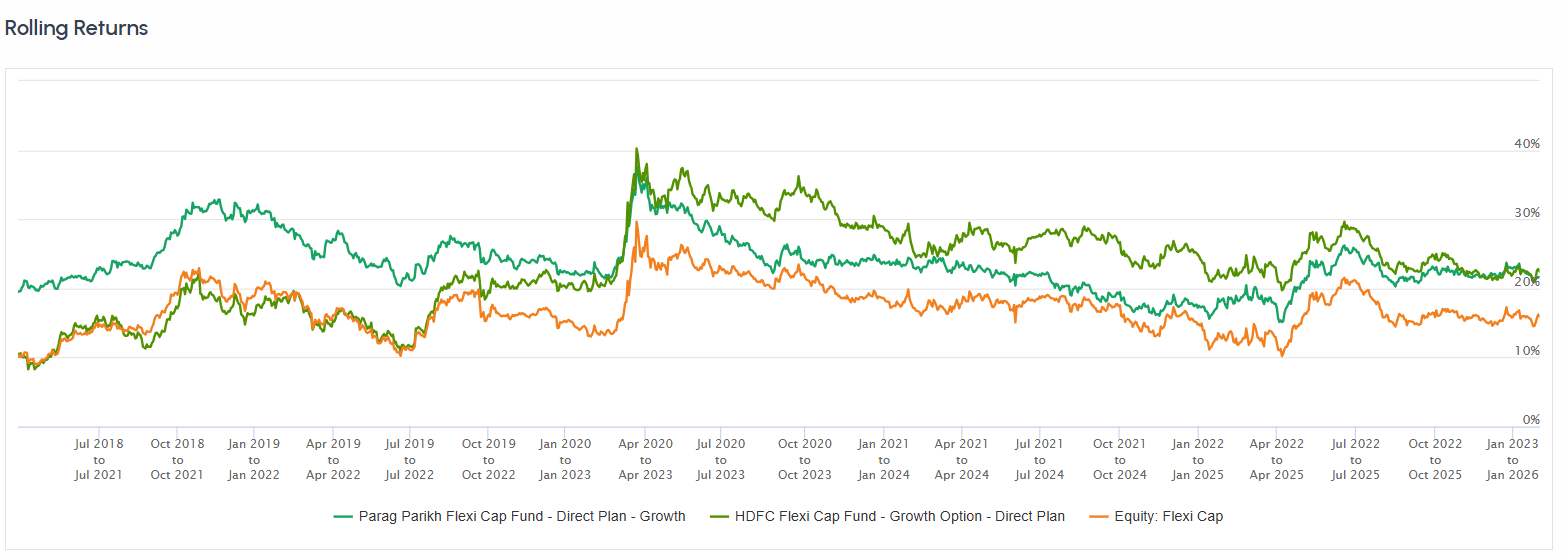 Rolling returns analysis comparison: Parag Parikh Flexi Cap vs HDFC Flexi Cap Fund