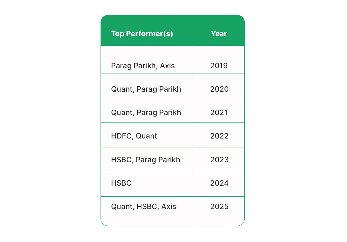 Table showing which Flexi Cap fund was the top performer each year from 2019 to 2025, demonstrating that the #1 spot changes almost every yea