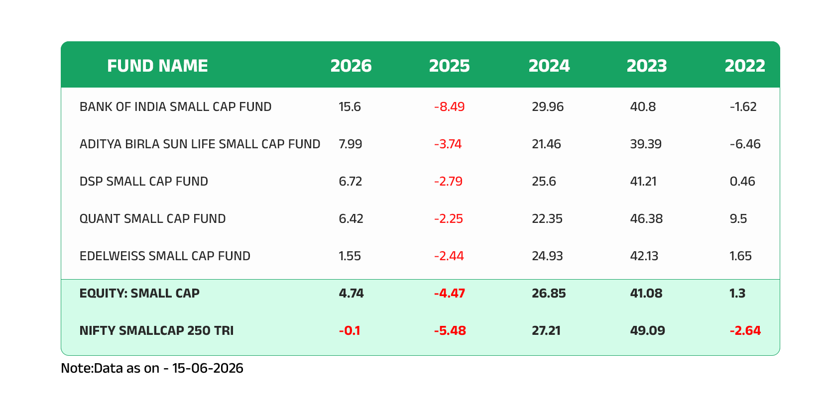 Table showing yearly returns of five Small Cap funds from 2022 to 2026 with NIFTY SMALLCAP 250 TRI benchmark