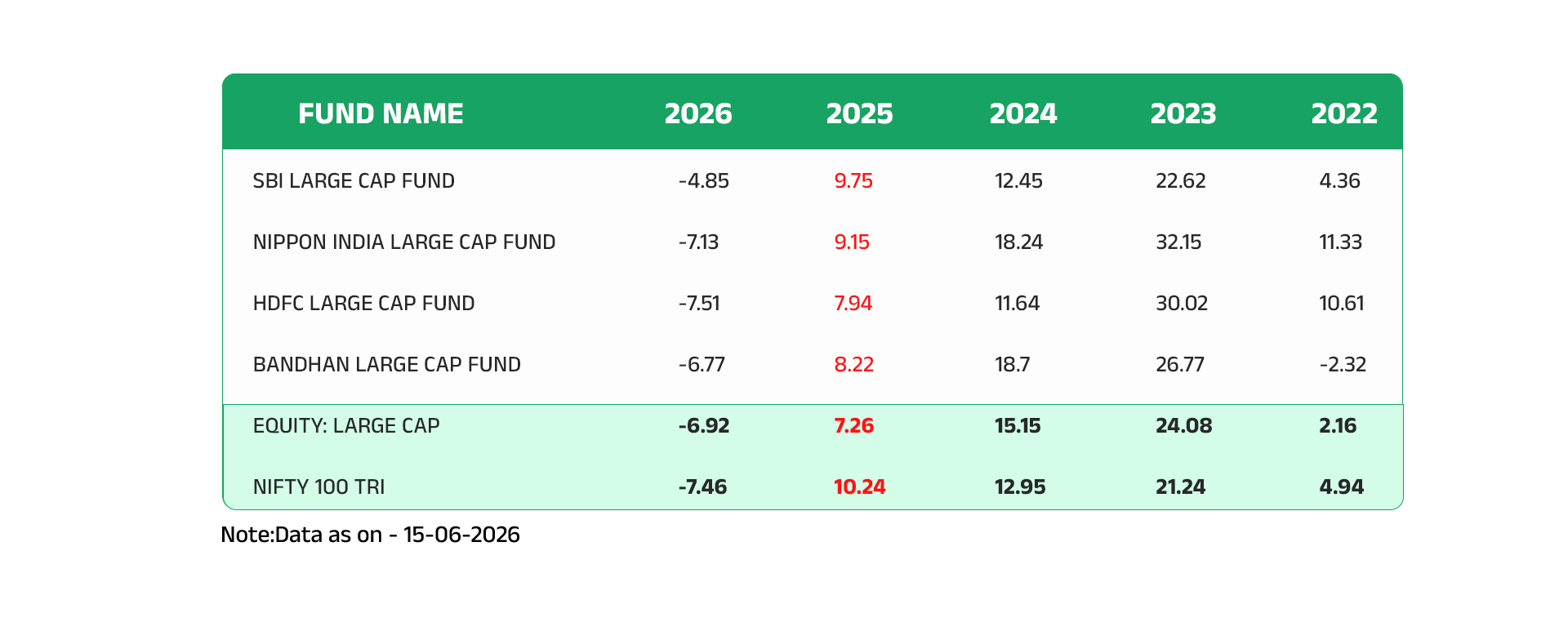 Table showing yearly returns of four Large Cap funds from 2022 to 2026 with NIFTY 100 TRI benchmark