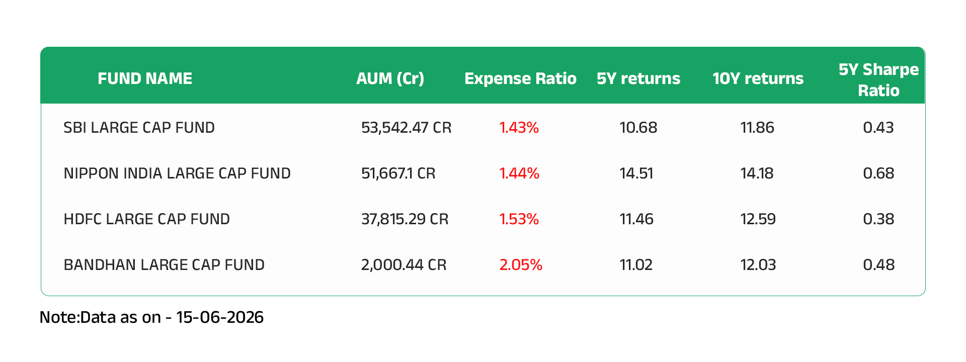 Table comparing four Large Cap funds showing AUM, expense ratio, 5-year returns, 10-year returns, and Sharpe ratio