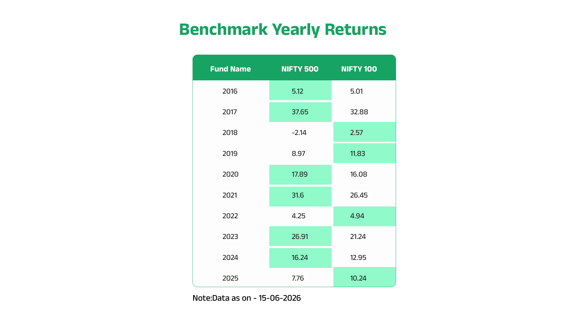Table showing NIFTY 100 and NIFTY 500 yearly returns from 2016 to 2025, highlighting which index performed better each year for flexi cap vs large cap comparison - flexi cap vs large cap