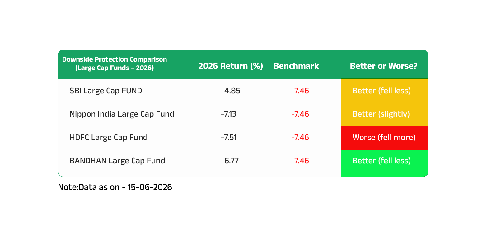 Table comparing Large Cap funds showing their 2026 returns against NIFTY 100 TRI benchmark, demonstrating downside protection differences for compare mutual fund returns