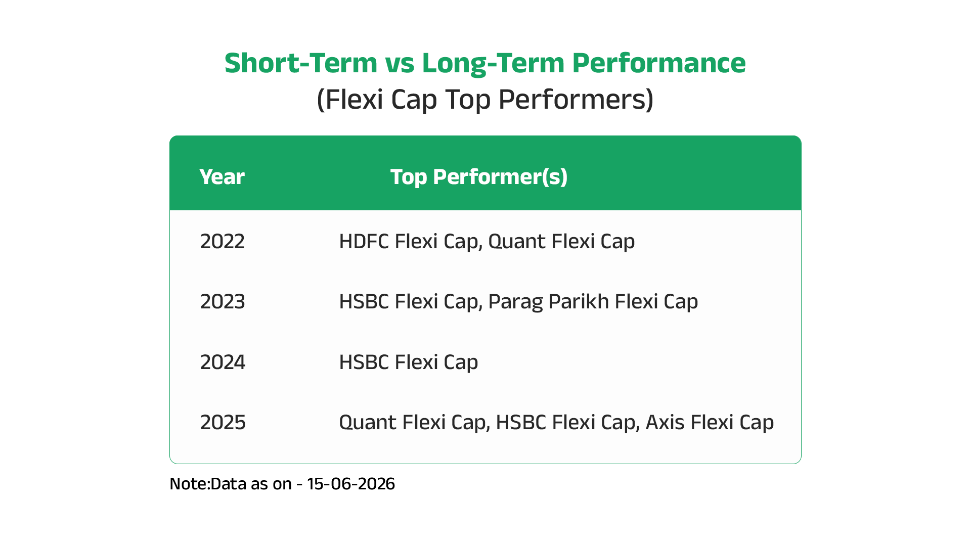 Table showing how the top performer in Flexi Cap funds changed between 2022 and 2025, highlighting why compare mutual fund returns requires long-term data