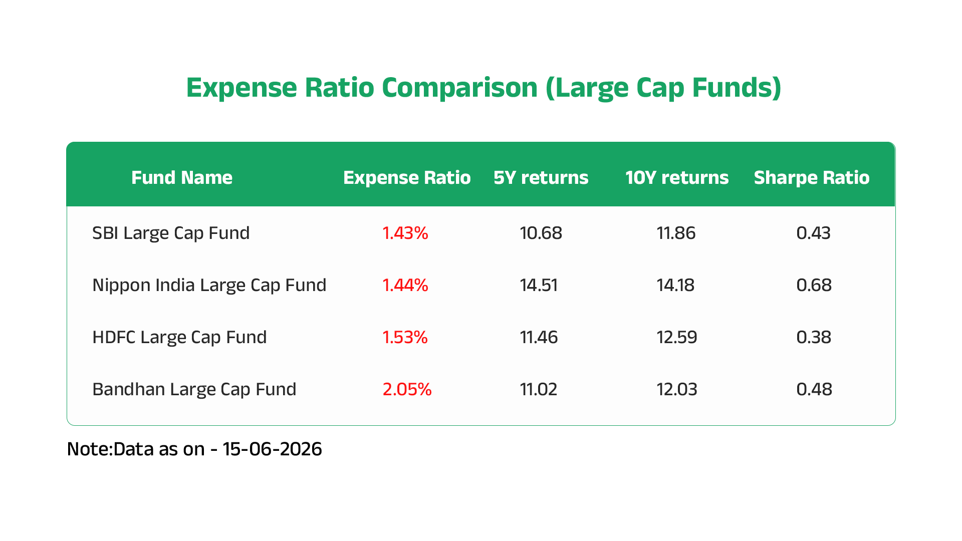 Table comparing four Large Cap funds showing expense ratio, 5-year returns, 10-year returns, and Sharpe ratio
