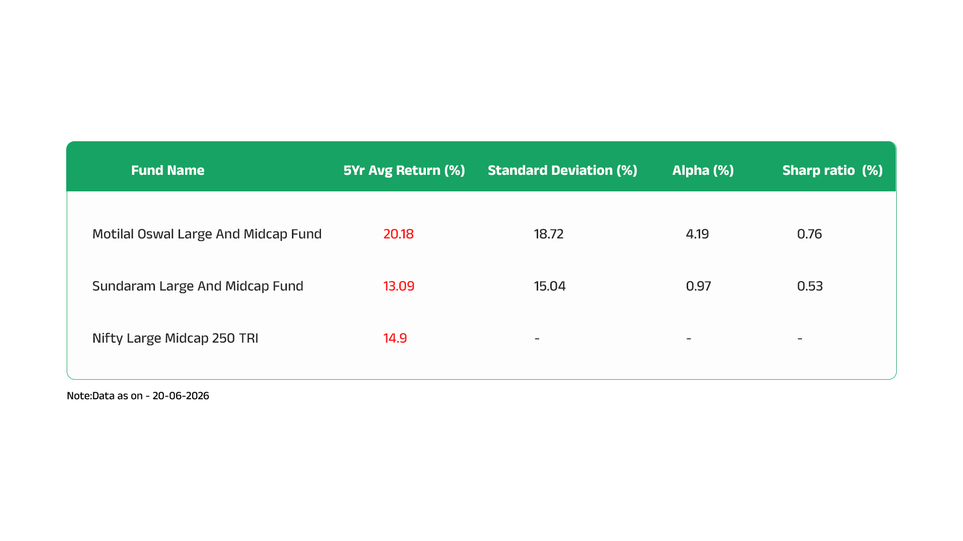 Table comparing Motilal Oswal and Sundaram Large And Midcap Funds on 5-year returns, standard deviation, alpha, and Sharpe Ratio - Sharpe Ratio guide for mutual fund investors