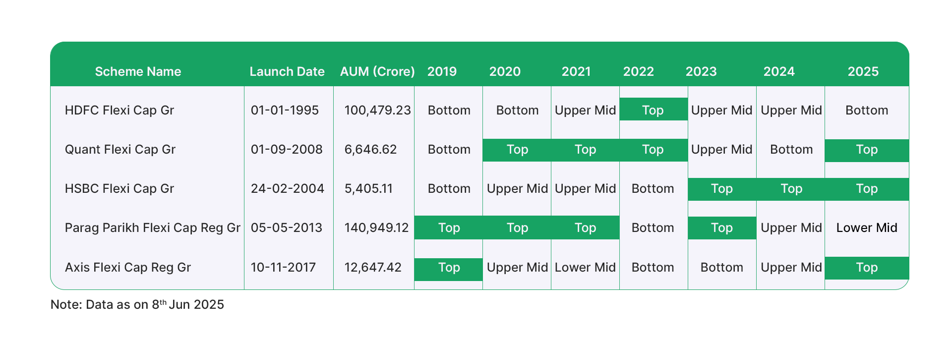 Table showing year-by-year performance rankings of five flexi cap funds from 2019 to 2025, demonstrating that top funds rarely stay on top