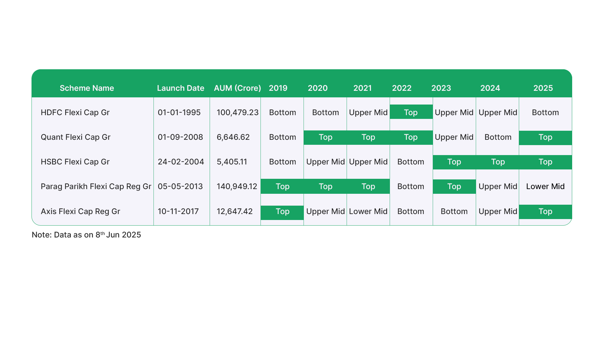 mutual fund performance analysis Table showing year-by-year performance rankings of five flexi cap funds from 2019 to 2025, demonstrating that top funds rarely stay on top, 