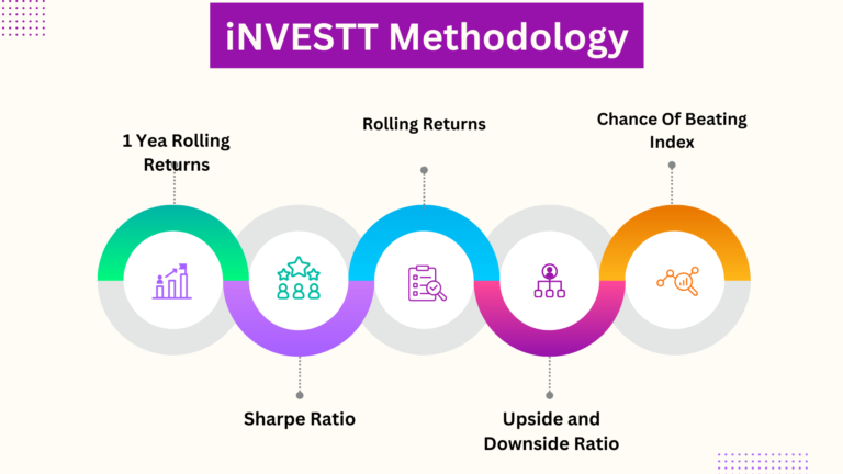 iNVESTT’s Algorithm to Find Consistent Mutual Fund Champions